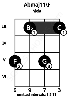 Fretboard image for the Abmaj11\F chord on viola frets: 5 3 5 3