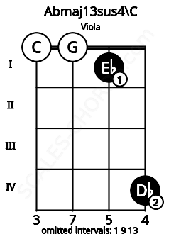 Fretboard image for the Abmaj13sus4\C chord on viola frets: 0 0 1 4