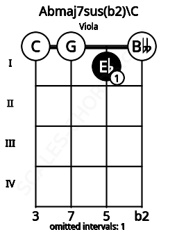 Fretboard image for the Abmaj7sus(b2)\C chord on viola frets: 0 0 1 0