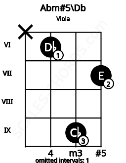 Fretboard image for the Abm#5\Db chord on viola frets: x 6 9 7
