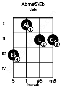 Fretboard image for the Abm#5\D# chord on viola frets: 3 1 2 2