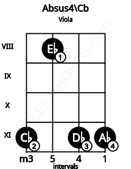 Fretboard image for the Absus4\Cb chord on viola frets: 11 8 11 11
