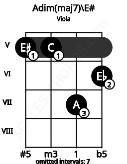 Fretboard image for the Adim(maj7)\E# chord on viola frets: 5 5 7 6