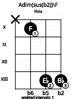 Fretboard image for the Adim(sus(b2))\F chord on viola frets: x 10 13 13