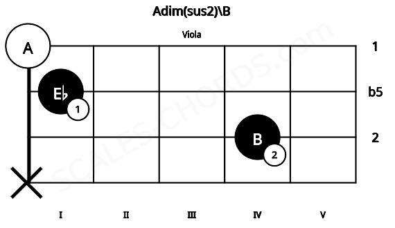 Fretboard image for the Adim(sus2)\B chord on viola frets: x 4 1 0