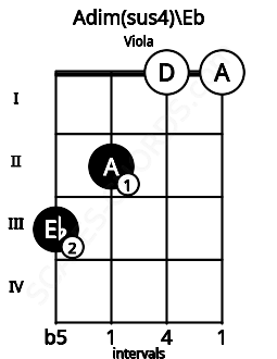 Fretboard image for the Adim(sus4)\Eb chord on viola frets: 3 2 0 0