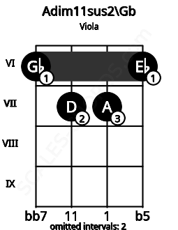 Fretboard image for the Adim11sus2\Gb chord on viola frets: 6 7 7 6