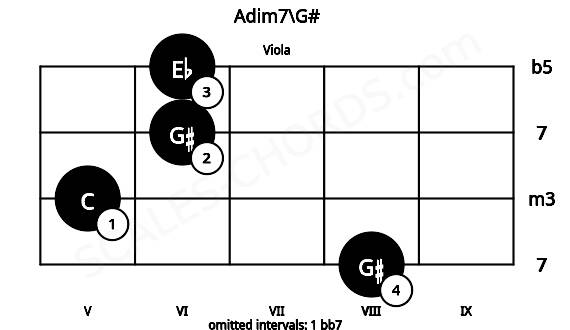 Fretboard image for the Adim7\G# chord on viola frets: 8 5 6 6