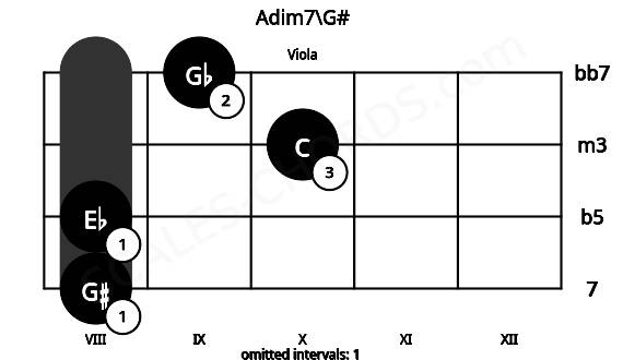 Fretboard image for the Adim7\G# chord on viola frets: 8 8 10 9