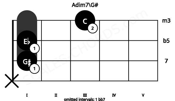 Fretboard image for the Adim7\G# chord on viola frets: x 1 1 3