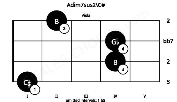 Fretboard image for the Adim7sus2\C# chord on viola frets: 1 4 4 2