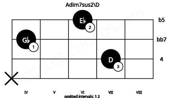 Fretboard image for the Adim7sus2\D chord on viola frets: x 7 4 6