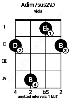 Fretboard image for the Adim7sus2\D chord on viola frets: 2 4 1 2