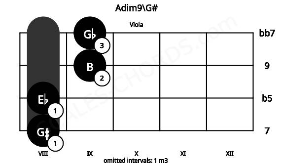Fretboard image for the Adim9\G# chord on viola frets: 8 8 9 9