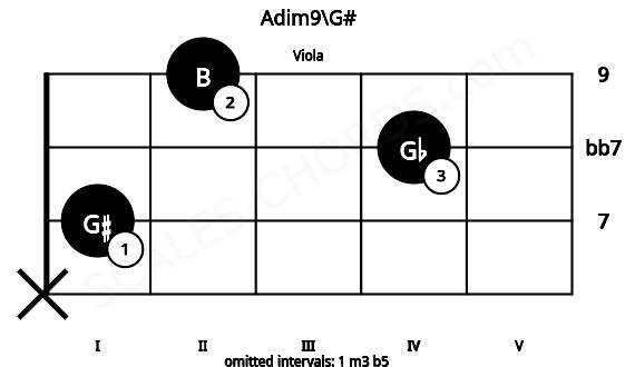 Fretboard image for the Adim9\G# chord on viola frets: x 1 4 2