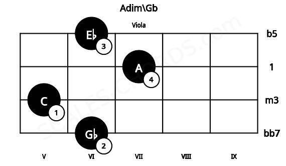 Fretboard image for the Adim\Gb chord on viola frets: 6 5 7 6