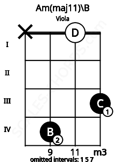 Fretboard image for the Am(maj11)\B chord on viola frets: x 4 0 3