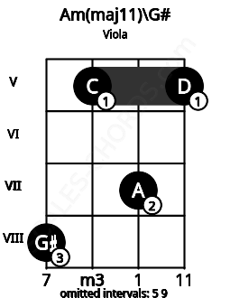 Fretboard image for the Am(maj11)\G# chord on viola frets: 8 5 7 5