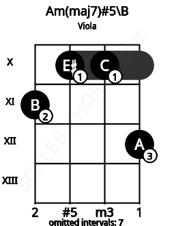 Fretboard image for the Am(maj7)#5\B chord on viola frets: 11 10 10 12