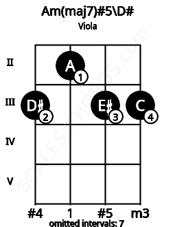 Fretboard image for the Am(maj7)#5\D# chord on viola frets: 3 2 3 3