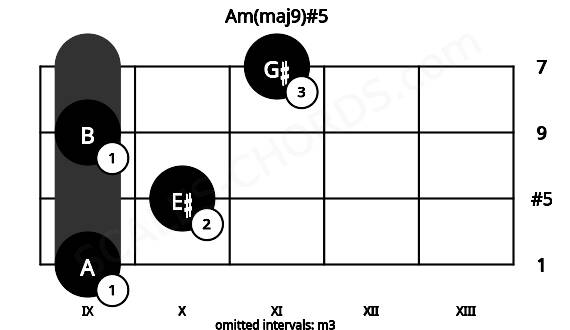 Fretboard image for the Am(maj9)#5 chord on viola frets: 9 10 9 11