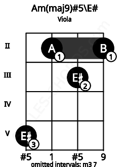 Fretboard image for the Am(maj9)#5\E# chord on viola frets: 5 2 3 2