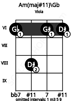 Fretboard image for the Am(maj#11)\Gb chord on viola frets: 6 8 6 6