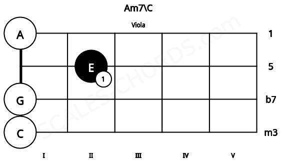 Fretboard image for the Am7\C chord on viola frets: 0 0 2 0