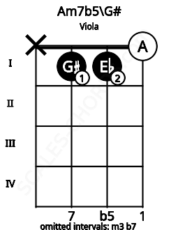 Fretboard image for the Am7b5\Ab chord on viola frets: x 1 1 0