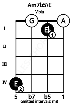 Fretboard image for the Am7b5\E chord on viola frets: 4 0 1 0