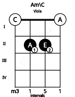 Fretboard image for the Am\C chord on viola frets: 0 2 2 0