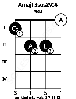 Fretboard image for the Amaj13sus2\C# chord on viola frets: 1 2 2 0