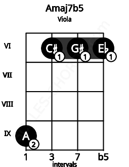 Fretboard image for the Amaj7b5 chord on viola frets: 9 6 6 6