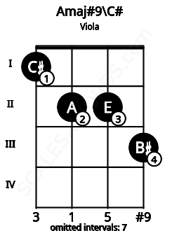 Fretboard image for the Amaj#9\C# chord on viola frets: 1 2 2 3