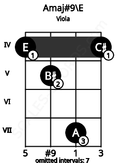 Fretboard image for the Amaj#9\E chord on viola frets: 4 5 7 4