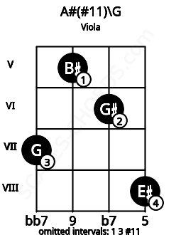Fretboard image for the A#(#11)\G chord on viola frets: 7 5 6 8