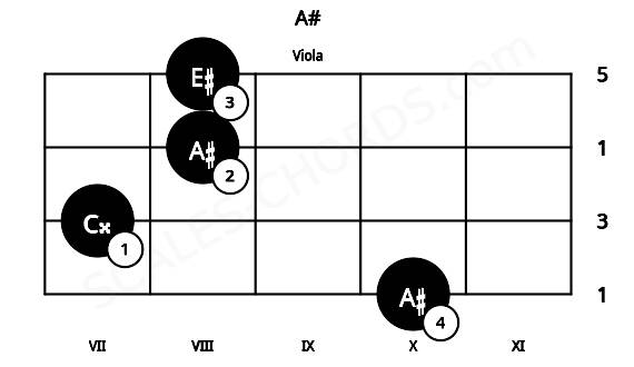 Fretboard image for the A# chord on viola frets: 10 7 8 8
