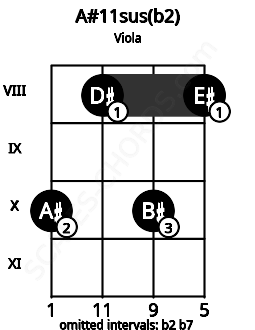 Fretboard image for the A#11sus(b2) chord on viola frets: 10 8 10 8