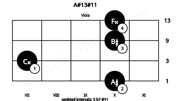 Fretboard image for the A#13#11 chord on viola frets: 10 7 10 10