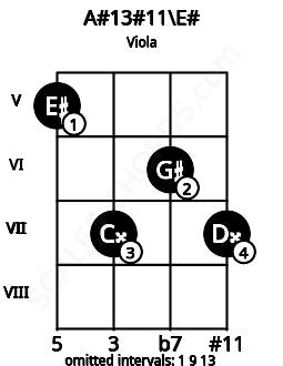 Fretboard image for the A#13#11\E# chord on viola frets: 5 7 6 7