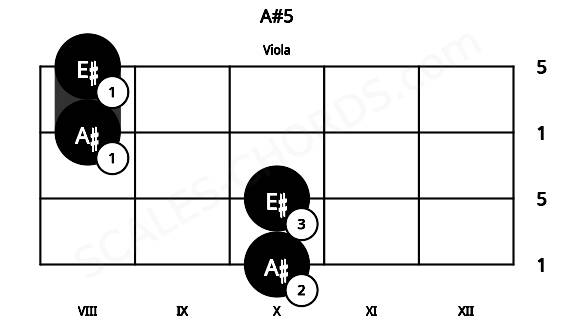 Fretboard image for the A#5 chord on viola frets: 10 10 8 8