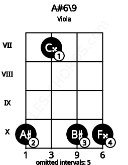 Fretboard image for the A#6\9 chord on viola frets: 10 7 10 10