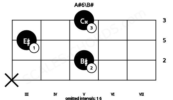 Fretboard image for the A#6\B# chord on viola frets: x 5 3 5