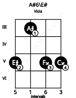 Fretboard image for the A#6\E# chord on viola frets: 5 3 5 5