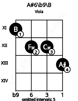 Fretboard image for the A#6\b9\B chord on viola frets: 11 12 12 13