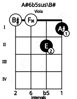 Fretboard image for the A#6b5sus\B# chord on viola frets: 0 0 2 1