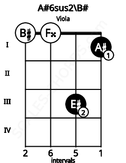 Fretboard image for the A#6sus2\B# chord on viola frets: 0 0 3 1