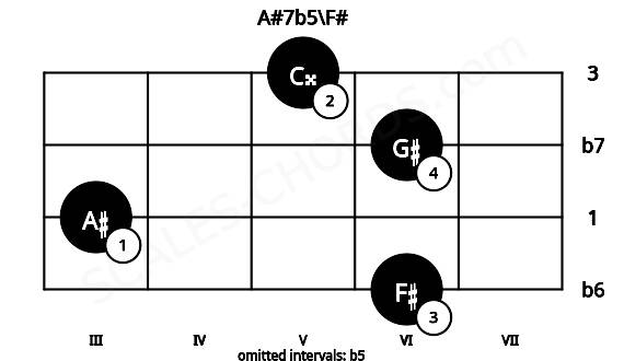 Fretboard image for the A#7b5\F# chord on viola frets: 6 3 6 5