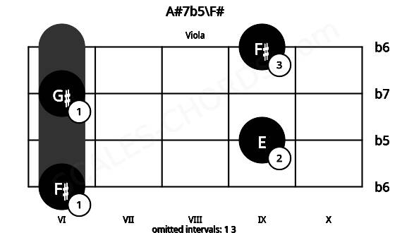 Fretboard image for the A#7b5\F# chord on viola frets: 6 9 6 9