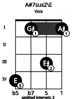 Fretboard image for the A#7sus2\E chord on viola frets: 4 1 3 1